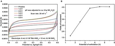 Construction of Three-Dimensional Conductive Graphitic Architecture by Highly Efficient Electrochemical Exfoliation